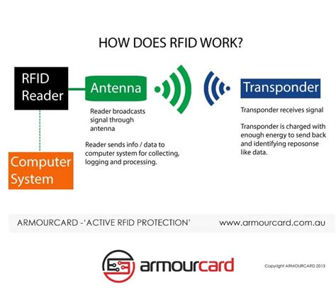 does rfid require a scanner.to.work|how rfid cards work.